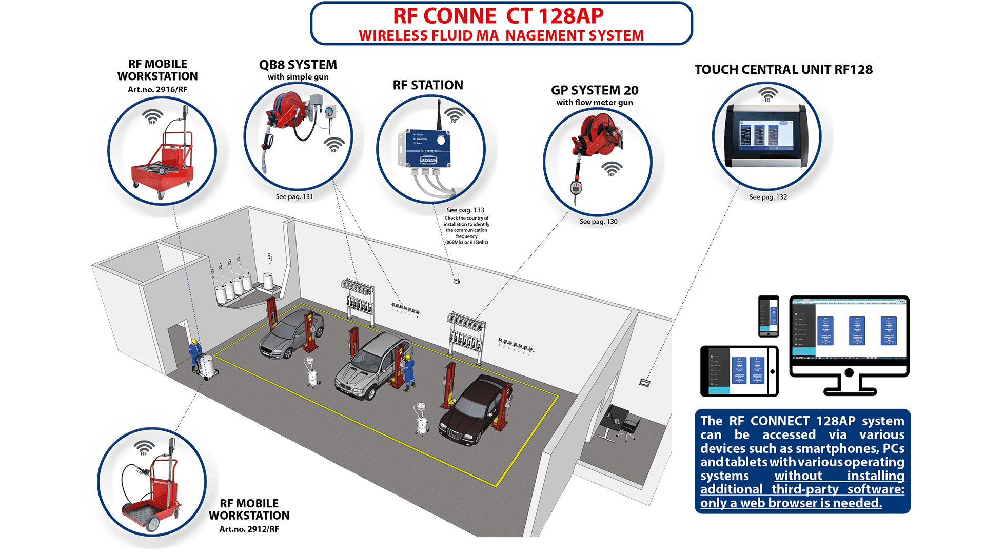 RF Connect 128AP — Unidad de control electrónico de fluidos Flexbimec